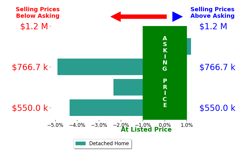 Megan Niles's sold homes closed 2.9% below asking on average, with 0 homes above, 3 below, and 1 at asking price.