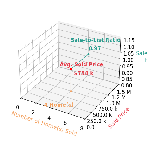 Megan Niles sold 4 homes with an average sold price of $754K and an average sale-to-list ratio of 97.1%.