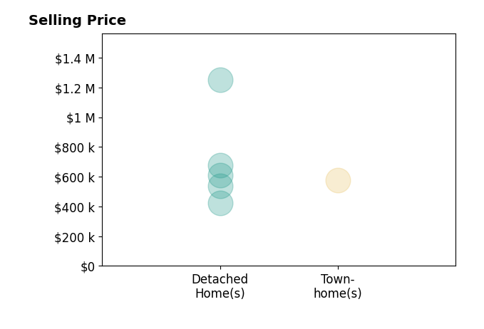 Brishen Combs's sold homes include detached homes from $425K to $1.2M, townhomes at $575K.
