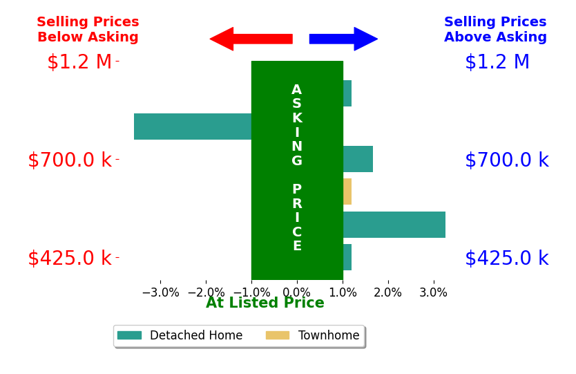 Brishen Combs's sold homes closed 0.2% above asking on average, with 2 homes above, 1 below, and 3 at asking price.