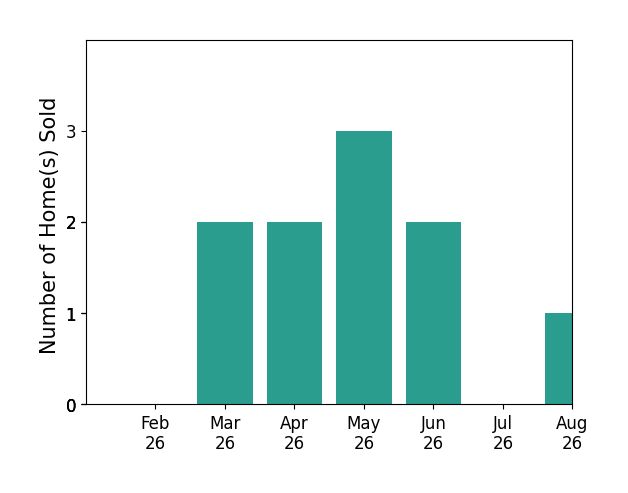 Shane Ray sold 2 homes in March 2026, 2 homes in April 2026, 3 homes in May 2026, 2 homes in June 2026, 1 home in August 2026, for a total of 10 homes.