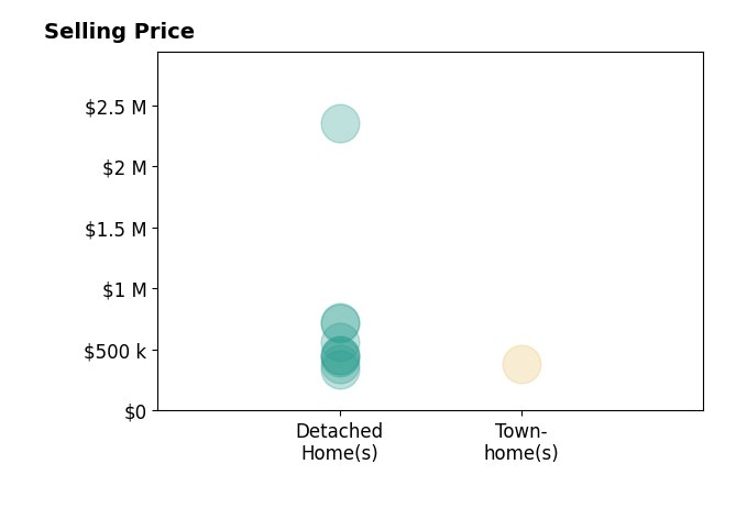 Shane Ray's sold homes include detached homes from $337K to $2.4M, townhomes at $385K.