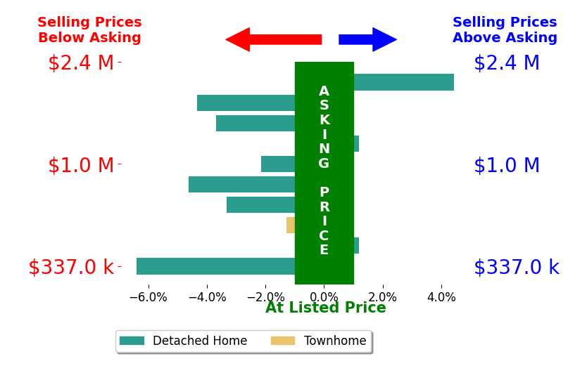 Shane Ray's sold homes closed 2.1% below asking on average, with 1 homes above, 7 below, and 2 at asking price.