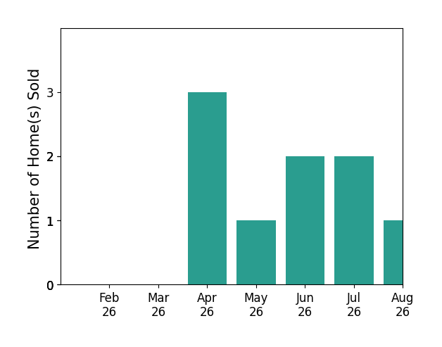 Glen Greenlee sold 3 homes in April 2026, 1 home in May 2026, 2 homes in June 2026, 2 homes in July 2026, 1 home in August 2026, for a total of 9 homes.