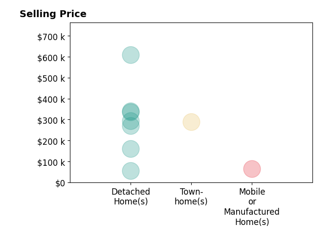 Glen Greenlee's sold homes include detached homes from $55K to $610K, townhomes at $290K, mobile or manufactured homes at $65K.