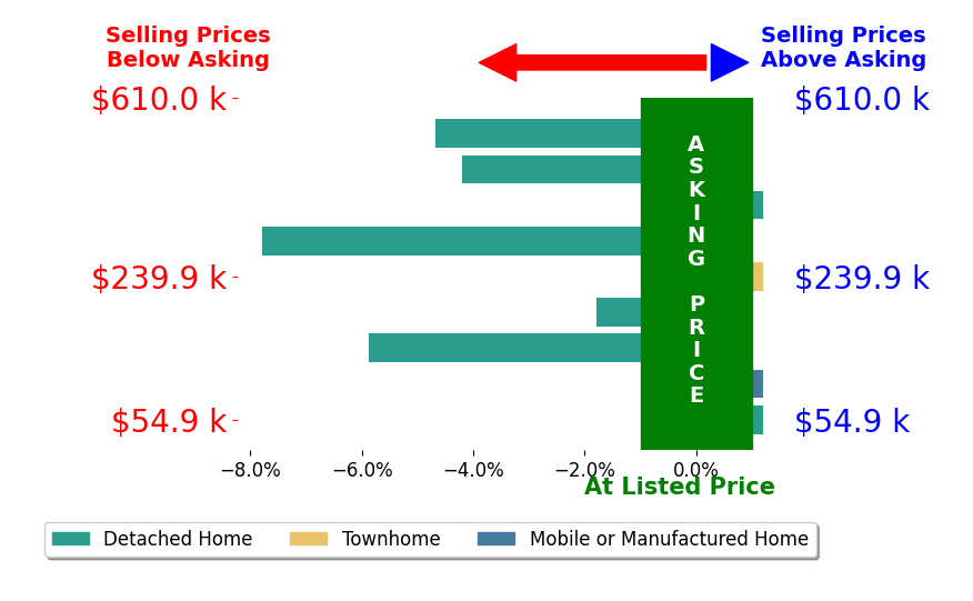 Glen Greenlee's sold homes closed 2.7% below asking on average, with 0 homes above, 5 below, and 4 at asking price.