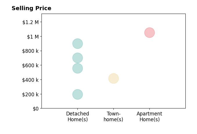 Kellen Harmon's sold homes include detached homes from $196K to $900K, townhomes at $418K, apartment homes at $1.1M.