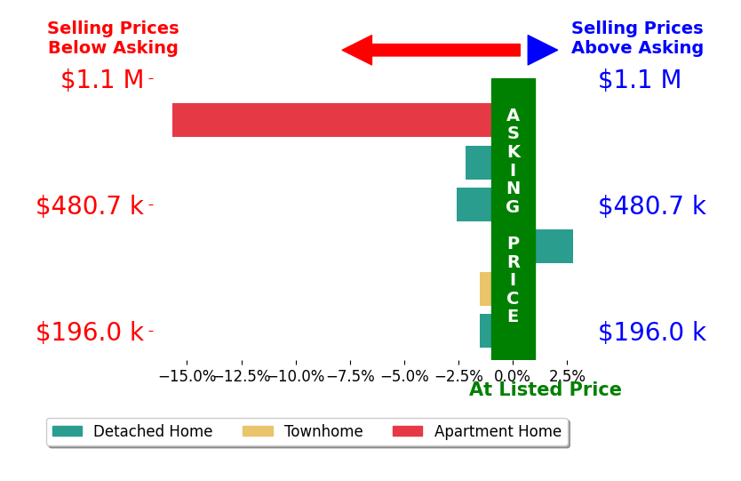 Kellen Harmon's sold homes closed 3.9% below asking on average, with 1 homes above, 6 below, and 0 at asking price.