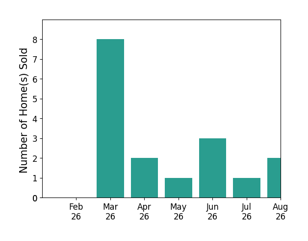 Scott Baughman sold 8 homes in March 2026, 2 homes in April 2026, 1 home in May 2026, 3 homes in June 2026, 1 home in July 2026, for a total of 15 homes.