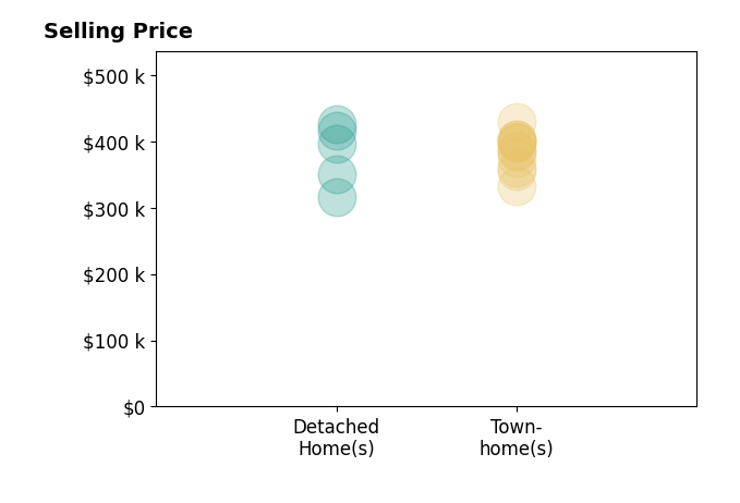 Scott Baughman's sold homes include detached homes from $315K to $426K, townhomes from $332K to $428K.