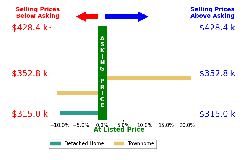 Scott Baughman's sold homes closed 0.1% above asking on average, with 1 homes above, 2 below, and 12 at asking price.