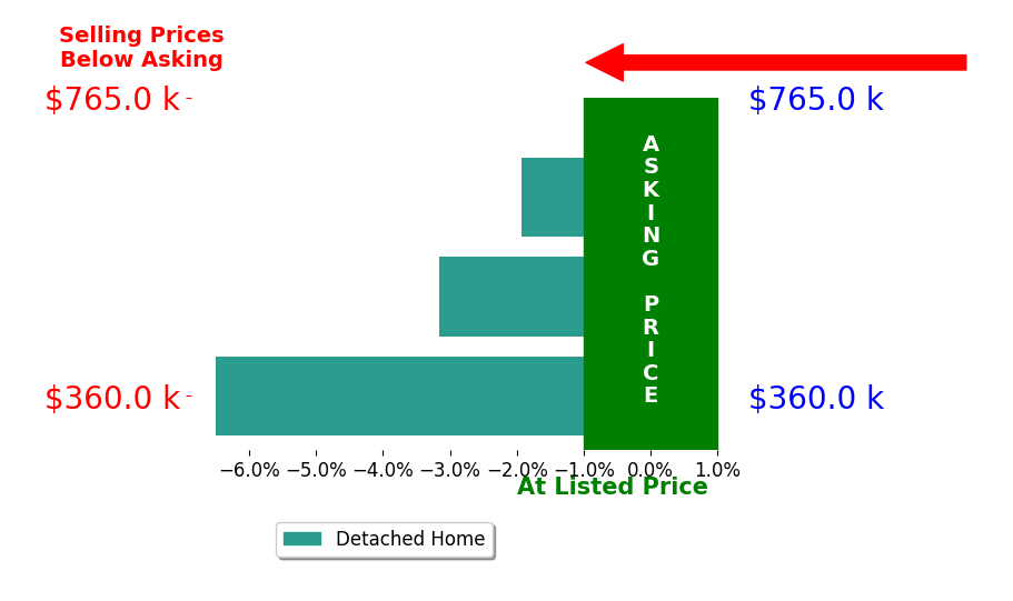 Mike Casey's sold homes closed 3.9% below asking on average, with 0 homes above, 3 below, and 0 at asking price.