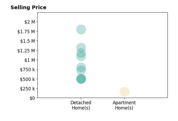 Dan Egan's sold homes include detached homes from $498K to $1.8M, apartment homes at $160K.