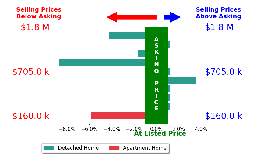 Dan Egan's sold homes closed 1.6% below asking on average, with 2 homes above, 4 below, and 4 at asking price.