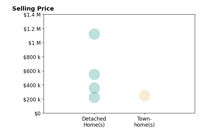 Tamara San Agustin's sold homes include detached homes from $225K to $1.1M, townhomes at $249K.