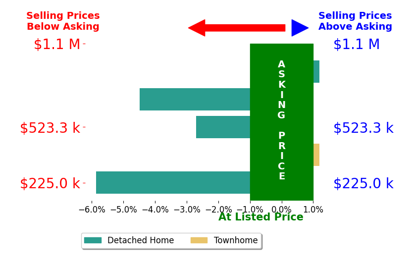 Tamara San Agustin's sold homes closed 2.6% below asking on average, with 0 homes above, 3 below, and 2 at asking price.