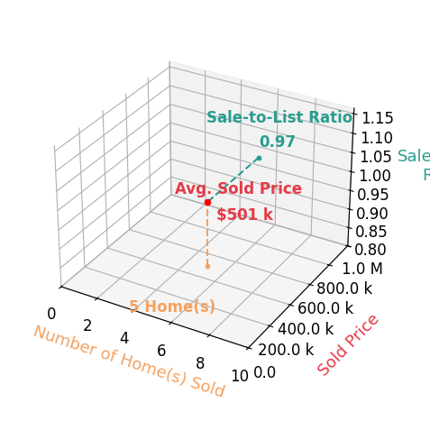 Tamara San Agustin sold 5 homes with an average sold price of $501K and an average sale-to-list ratio of 97.4%.
