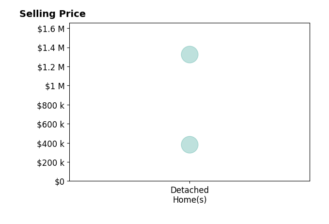 Kellie Peek's sold homes include detached homes from $385K to $1.3M.
