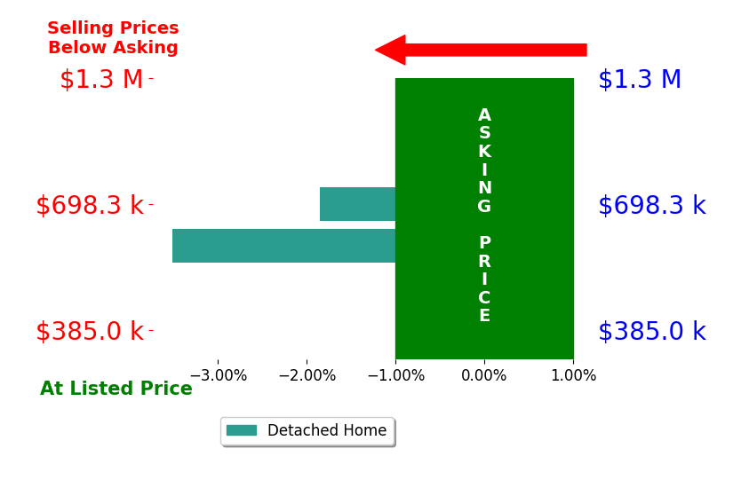 Kellie Peek's sold homes closed 2.7% below asking on average, with 0 homes above, 2 below, and 0 at asking price.