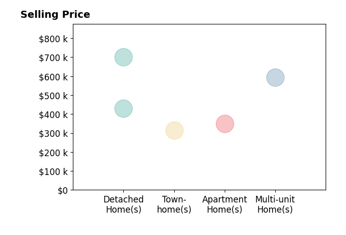 Kristan Rigdon's sold homes include apartment homes at $350K, multi-unit homes at $595K, townhomes at $315K, detached homes from $430K to $700K.
