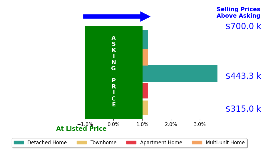 Kristan Rigdon's sold homes closed 0.7% above asking on average, with 1 homes above, 0 below, and 4 at asking price.