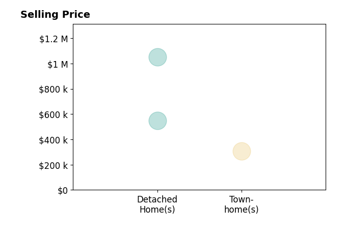 Jordon Gutierrez's sold homes include townhomes at $307K, detached homes from $548K to $1.1M.