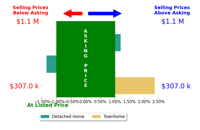 Jordon Gutierrez's sold homes closed 0.0% above asking on average, with 1 homes above, 1 below, and 1 at asking price.