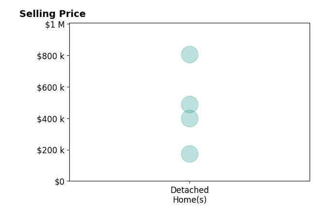 Jeremiah Laster's sold homes include detached homes from $175K to $805K.