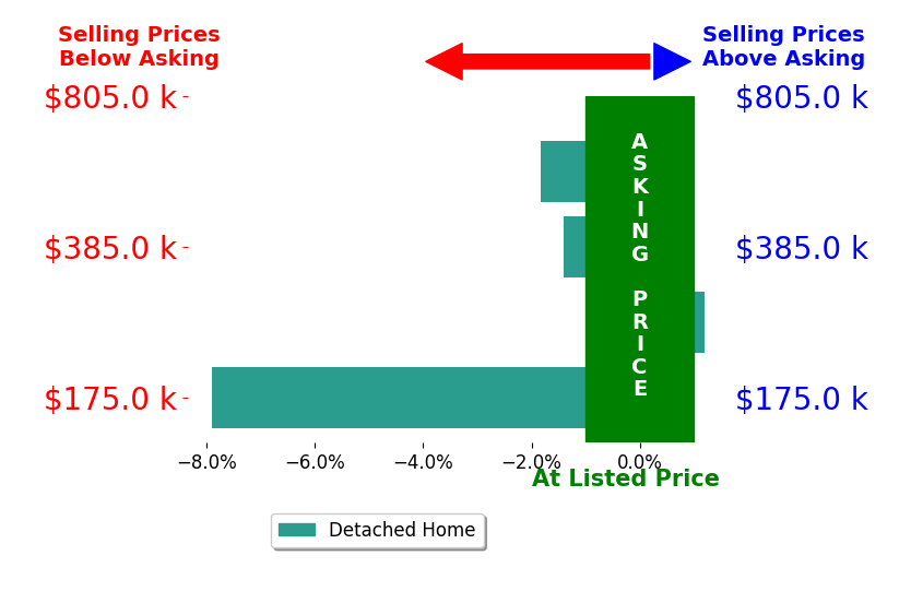 Jeremiah Laster's sold homes closed 2.8% below asking on average, with 0 homes above, 3 below, and 1 at asking price.