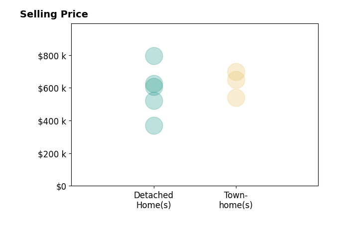 Kathy Loidolt's sold homes include detached homes from $370K to $795K, townhomes from $540K to $700K.