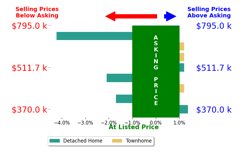 Kathy Loidolt's sold homes closed 0.8% below asking on average, with 1 homes above, 3 below, and 4 at asking price.