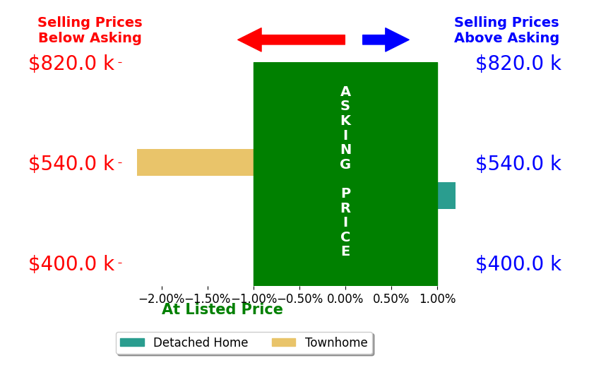 Hayle Black's sold homes closed 1.1% below asking on average, with 0 homes above, 1 below, and 1 at asking price.