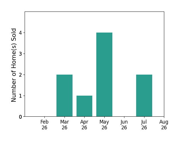 Craig Rogers sold 2 homes in March 2026, 1 home in April 2026, 4 homes in May 2026, 2 homes in July 2026, for a total of 9 homes.