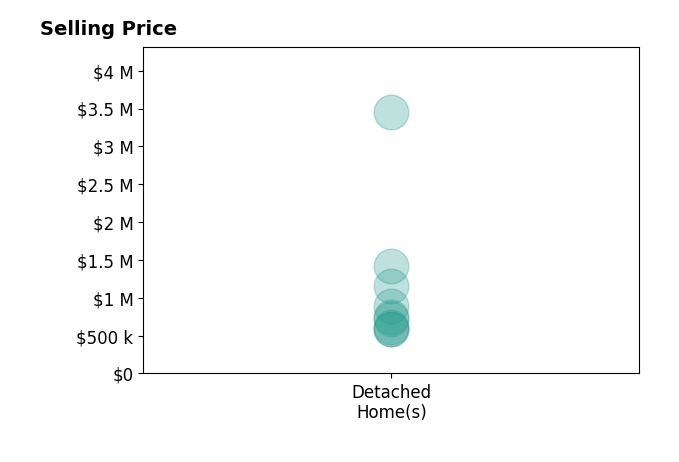 Craig Rogers's sold homes include detached homes from $585K to $3.5M.