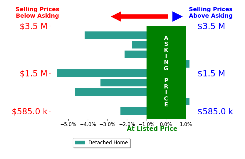 Craig Rogers's sold homes closed 2.7% below asking on average, with 0 homes above, 7 below, and 2 at asking price.