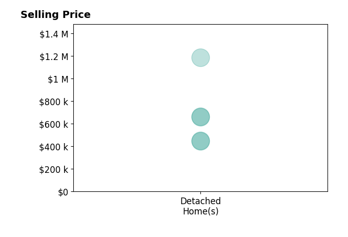 Mike MacGuire's sold homes include detached homes from $446K to $1.2M.