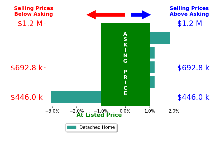 Mike MacGuire's sold homes closed 0.2% below asking on average, with 1 homes above, 1 below, and 3 at asking price.