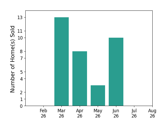 Matt Tonge sold 13 homes in March 2026, 8 homes in April 2026, 3 homes in May 2026, 10 homes in June 2026, for a total of 34 homes.