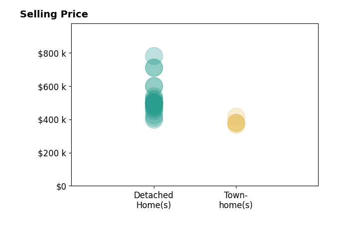 Matt Tonge's sold homes include detached homes from $400K to $780K, townhomes from $370K to $417K.