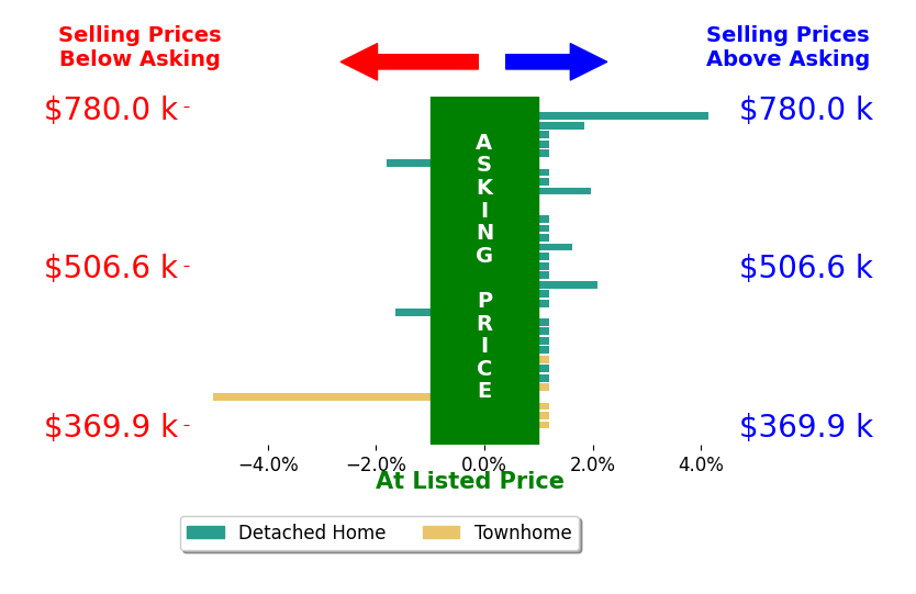 Matt Tonge's sold homes closed 0.2% above asking on average, with 7 homes above, 3 below, and 24 at asking price.
