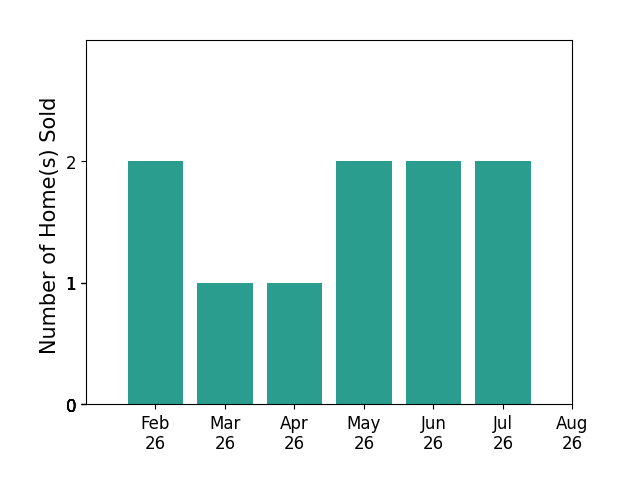 Chris Watson sold 3 homes in February 2026, 1 home in March 2026, 1 home in April 2026, 2 homes in May 2026, 2 homes in June 2026, 2 homes in July 2026, for a total of 11 homes.