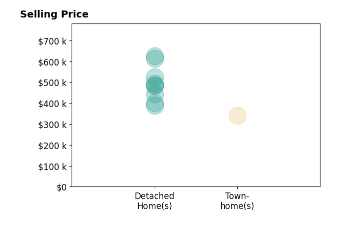 Chris Watson's sold homes include detached homes from $390K to $680K, townhomes at $342K.