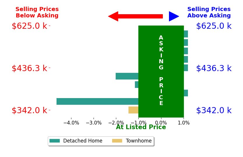 Chris Watson's sold homes closed 1.0% below asking on average, with 0 homes above, 5 below, and 6 at asking price.