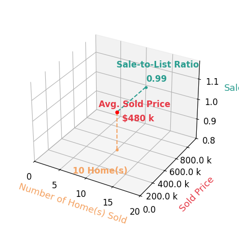 Chris Watson sold 11 homes with an average sold price of $499K and an average sale-to-list ratio of 99.0%.