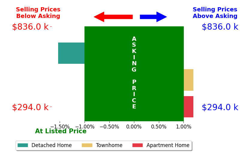Matthew Hornung's sold homes closed 0.3% below asking on average, with 0 homes above, 1 below, and 2 at asking price.