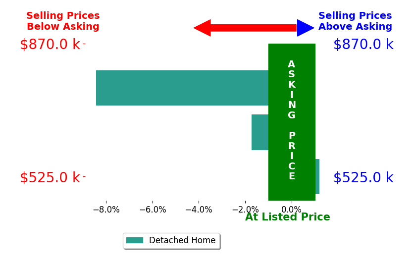 Travis Turner's sold homes closed 3.4% below asking on average, with 0 homes above, 2 below, and 1 at asking price.