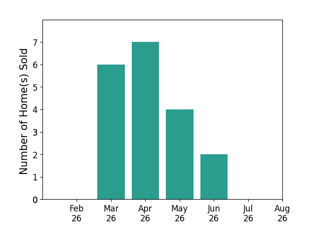 Sarah Futa sold 6 homes in March 2026, 7 homes in April 2026, 4 homes in May 2026, 2 homes in June 2026, for a total of 19 homes.