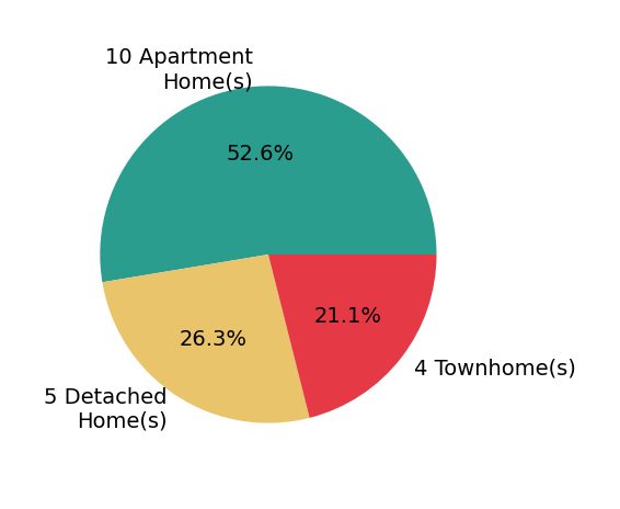 Sarah Futa sold 5 detached homes, 4 townhomes, 10 apartment homes.
