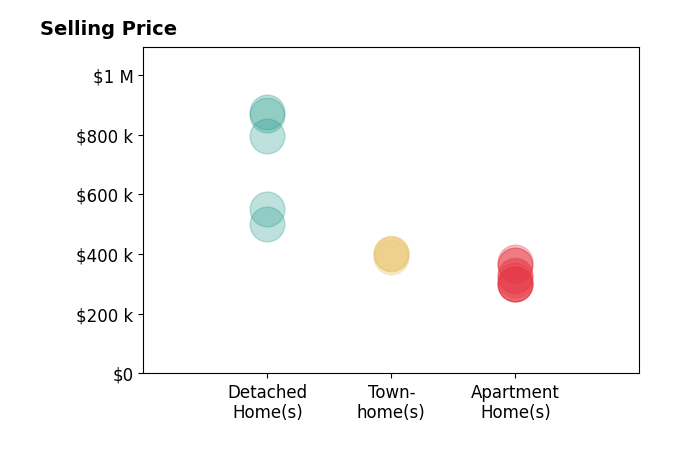 Sarah Futa's sold homes include apartment homes from $300K to $375K, detached homes from $500K to $875K, townhomes from $390K to $405K.