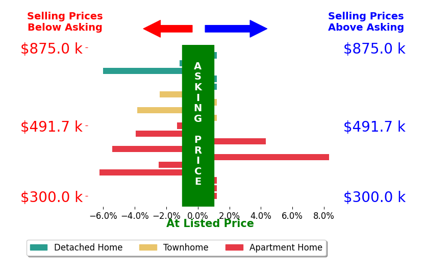 Sarah Futa's sold homes closed 1.0% below asking on average, with 2 homes above, 9 below, and 8 at asking price.
